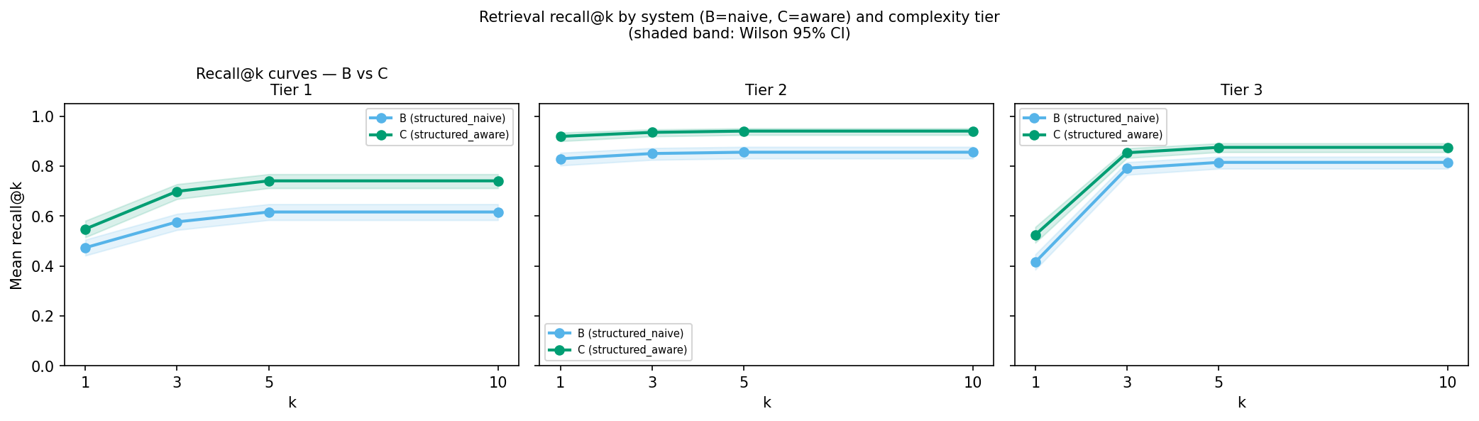 Retrieval recall by tier. System C dominates System B at every k and tier; the gap is largest at k=1, confirming that the resource-aware primitives rank the correct FHIR resource higher rather than merely recalling it.