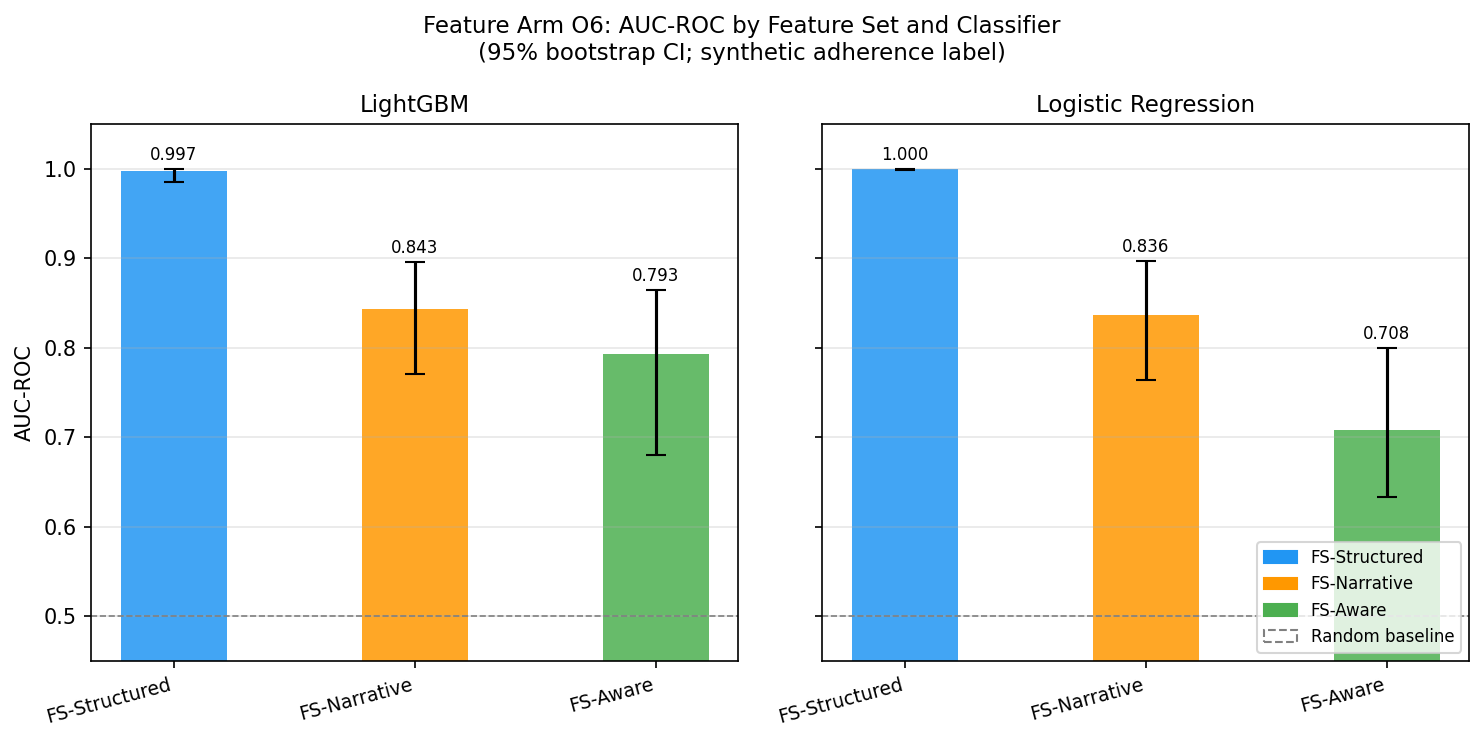 Feature-arm AUC-ROC by feature set and classifier. FS-Structured features outperform both FS-Narrative and FS-Aware by a wide margin under both classifiers.
