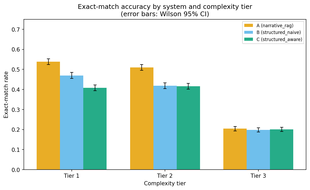 Accuracy by complexity tier. Tier 1 is a single long-acting injectable, Tier 2 a cyclic regimen, Tier 3 multi-drug. All three systems converge near 20% at Tier 3.