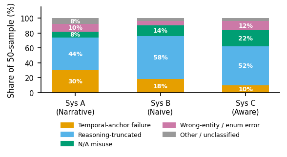 Error category distribution. Reasoning truncation is the largest single category for all three systems. Temporal-anchor failures are highest for System A, declining across B and C.