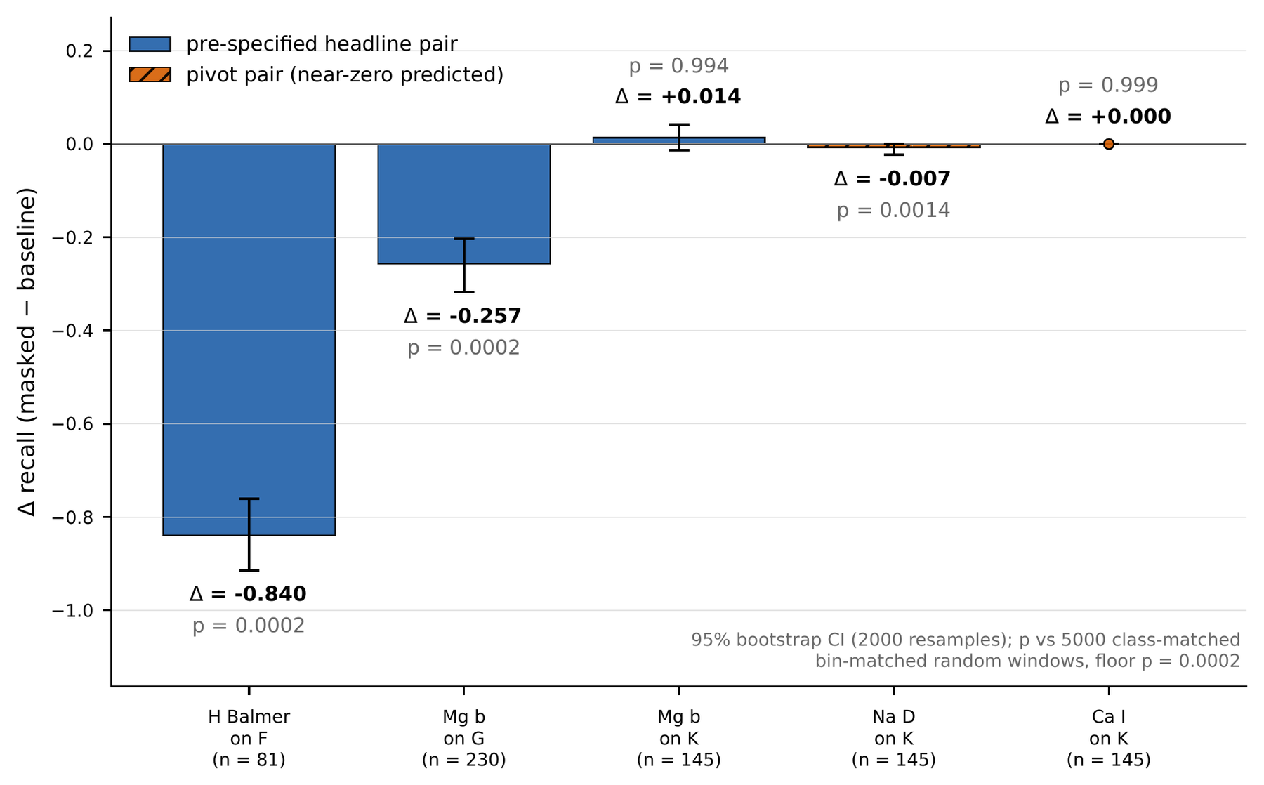 Change in class recall for the headline and pivot pairs. Masking the Balmer windows removes F recall almost entirely; masking Mg b lowers G recall by about a quarter; the three K pairs sit at zero. Error bars are 95% bootstrap intervals.