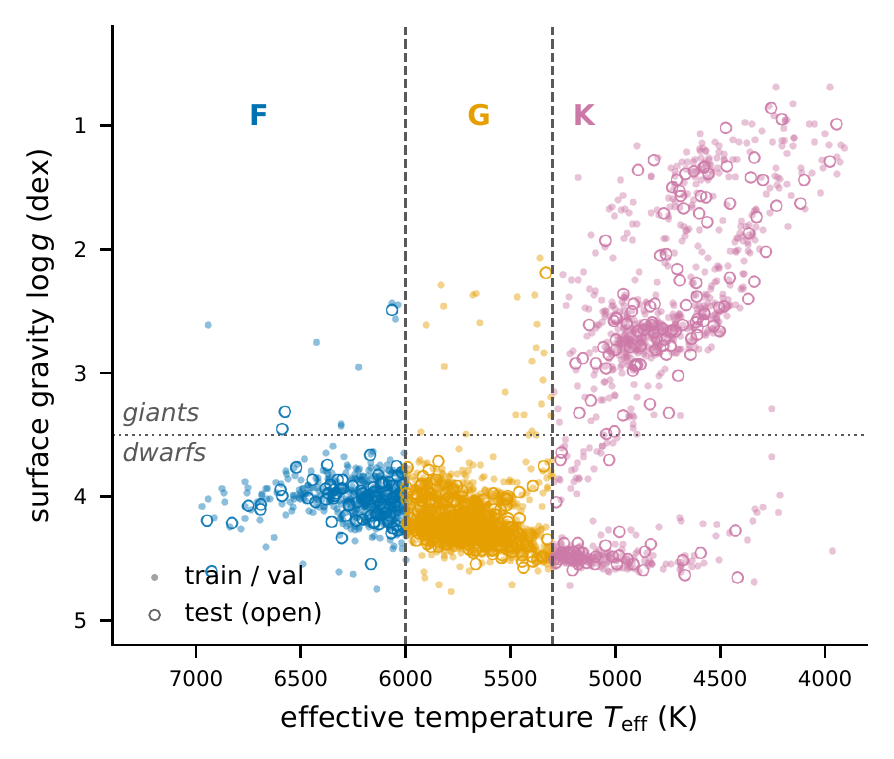 Kiel diagram of the labelled sample, surface gravity against effective temperature, coloured by class. F and G sit on the dwarf branch; K is dominated by giants, with a smaller group of K dwarfs.
