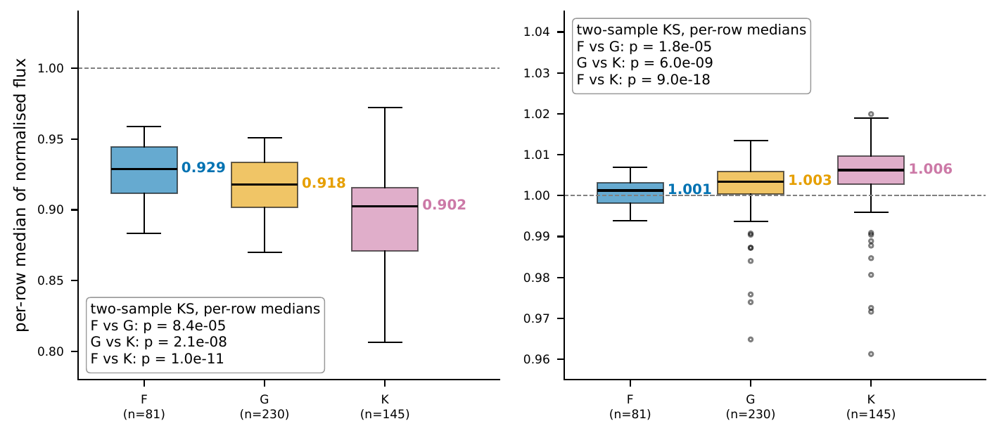 Per-row median normalised flux by class on the test set, under the pipeline normalisation (left) and after polynomial re-normalisation (right). The class medians fall from F to G to K on the left and sit just above unity, reversed, on the right.