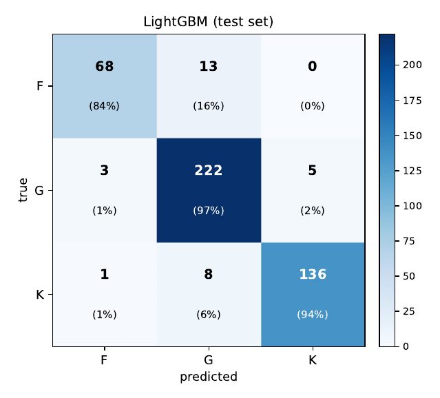 Held-out test confusion matrix. Off-diagonal counts are small and sit between adjacent classes; there is almost no F to K confusion.