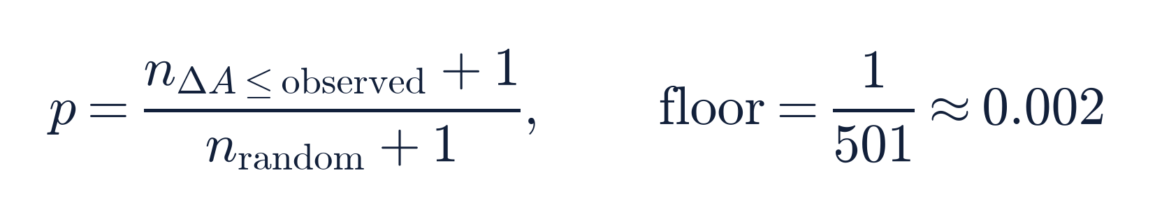 The permutation p-value: the count of random-window draws whose effect is at least as negative as the observed value, plus one, over the number of random windows plus one; the floor is 1 over 501, about 0.002.