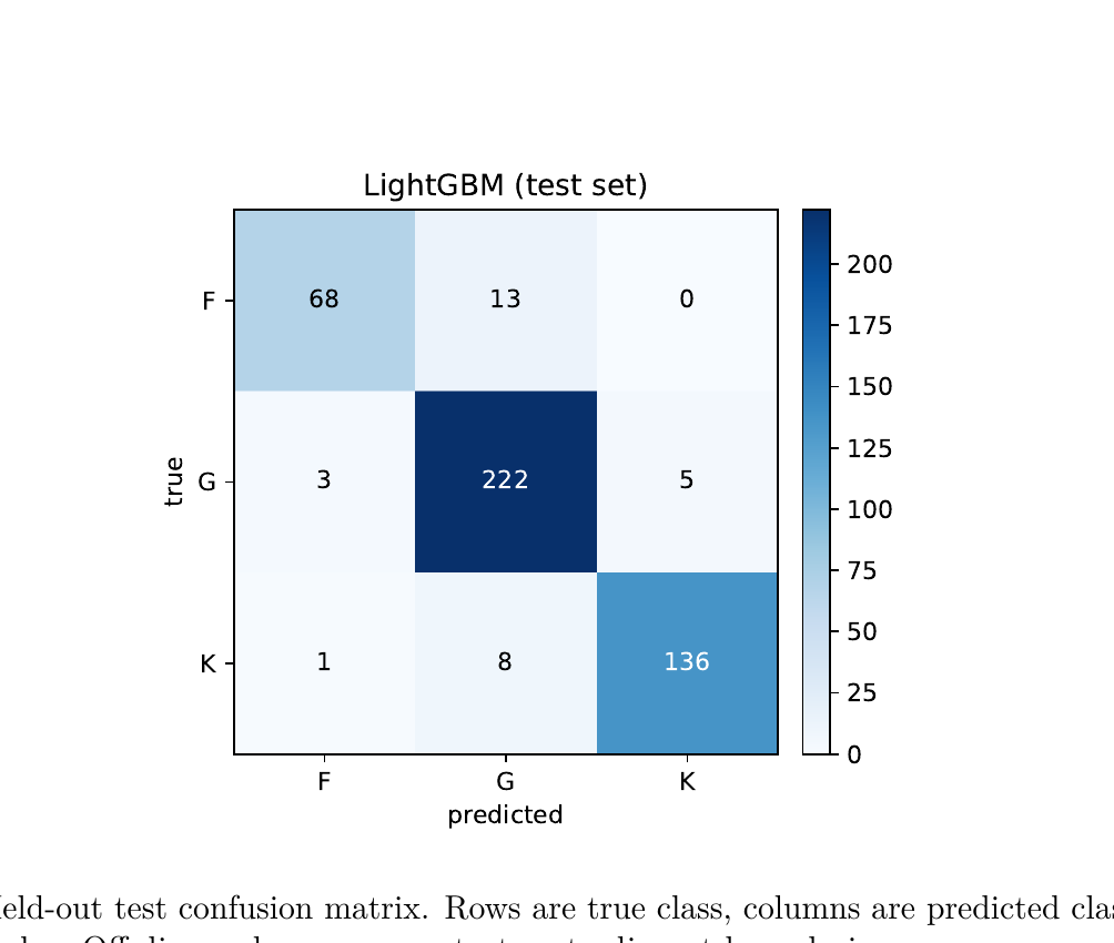 Held-out test confusion matrix. Off-diagonal mass concentrates at adjacent class boundaries, which is what you would expect from a temperature-ordered classification.