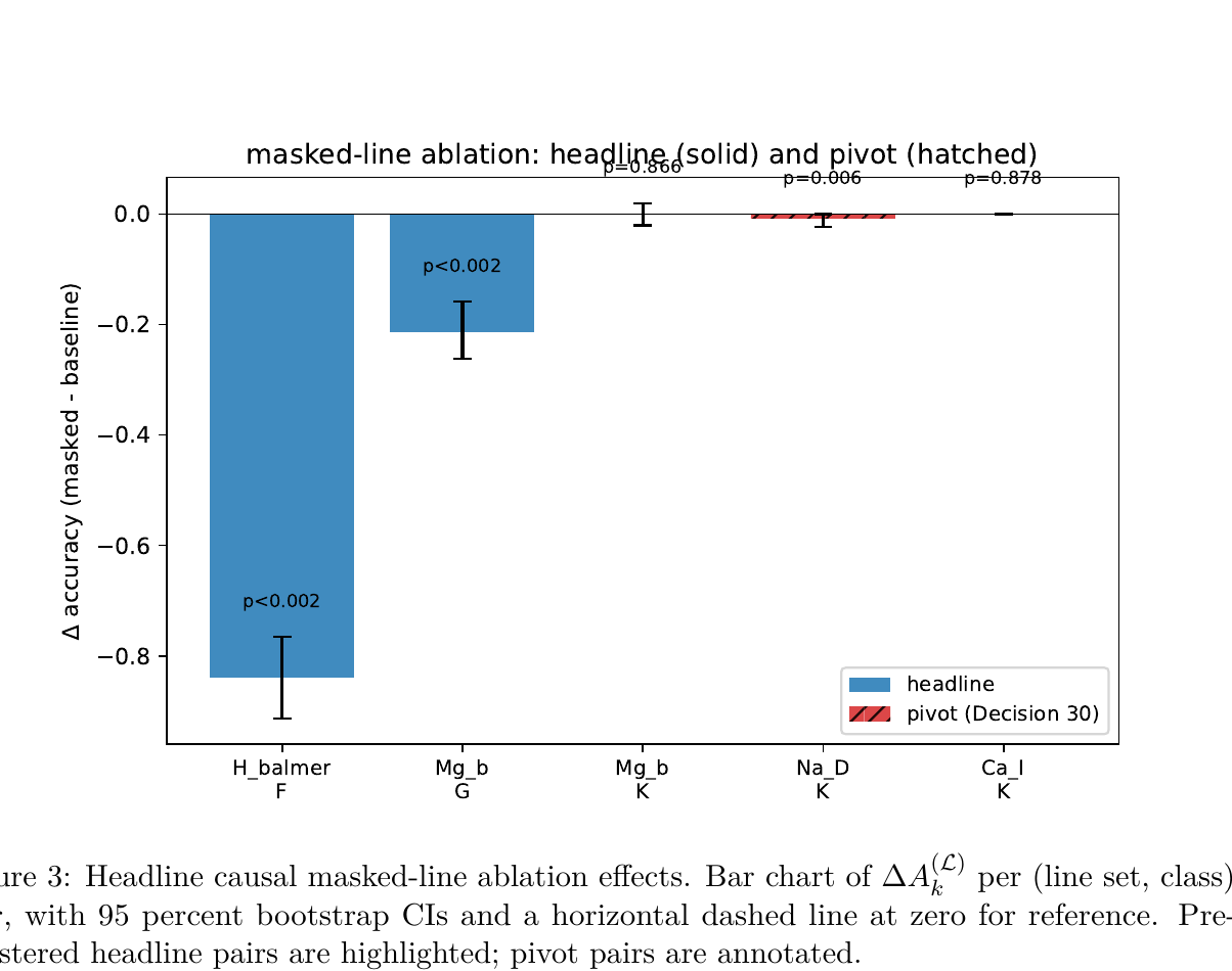 Bar chart of accuracy change per (line set, class) pair from causal masked-line ablation, with 95% bootstrap confidence intervals. The K-class Mg b bar straddles zero, the surprise finding.