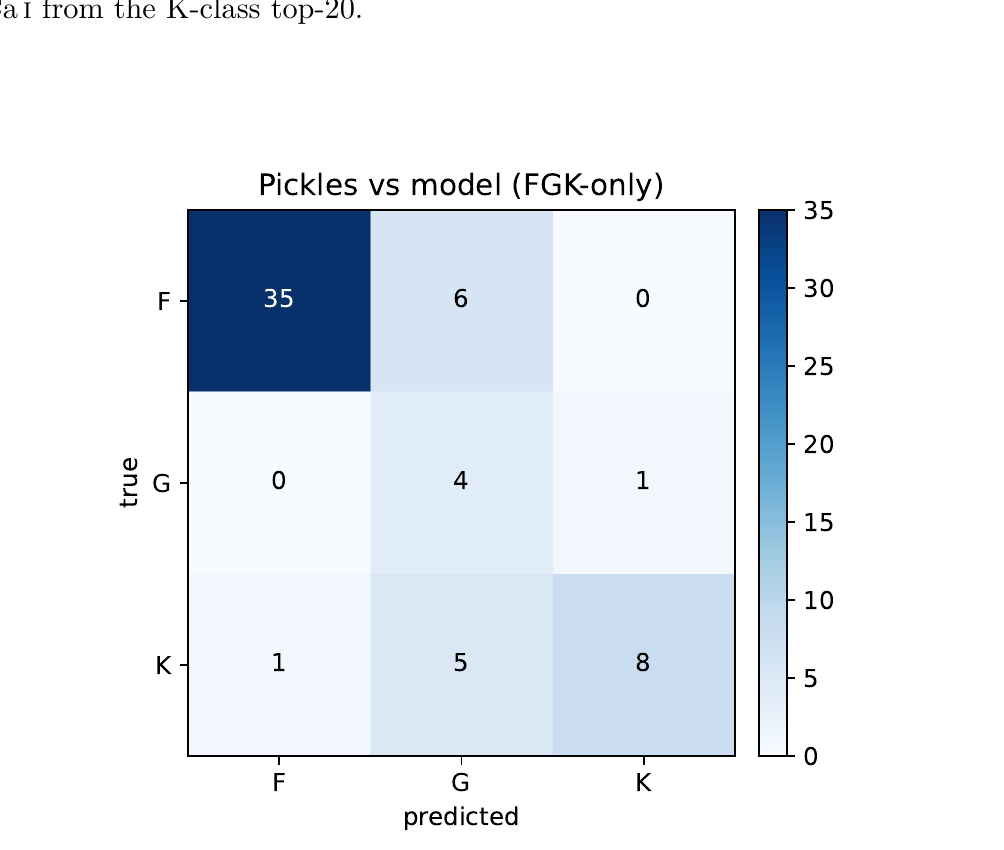 Pickles 1998 chi-squared cross-check, FGK-restricted, on the 69 of 456 test rows that survived one continuum convention. The disagreement pattern is loosely consistent with the shortcut reading, but the agreement did not clear the pre-specified bar and shifted under other continuum conventions.