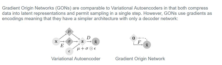 Diagram contrasting a Variational Autoencoder (encoder E maps x to a latent z, decoder D reconstructs) with a Gradient Origin Network, which drops the encoder: a single gradient step from z = 0 through the decoder F produces the latent. The GON needs only the decoder.