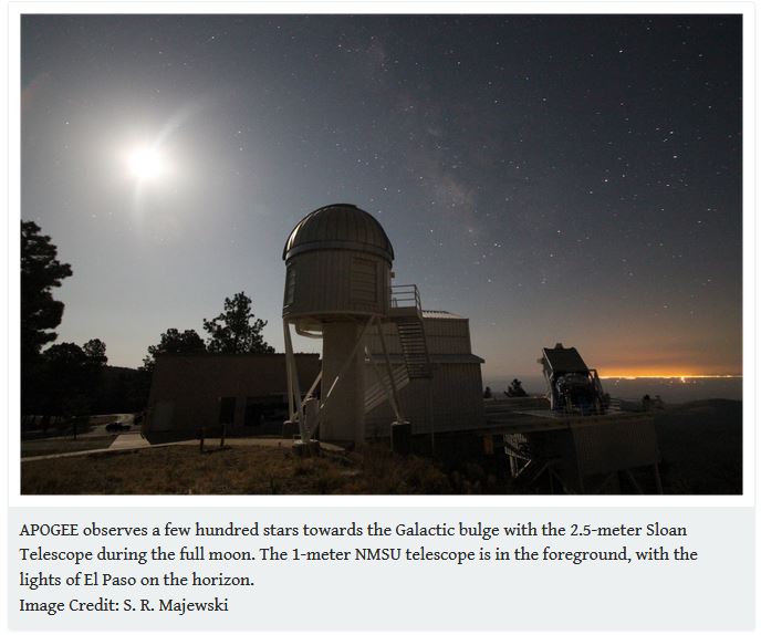 The 2.5-meter Sloan Telescope dome at Apache Point at night, with the 1-meter NMSU telescope in the foreground; APOGEE records near-infrared spectra of stars toward the Galactic bulge from here. Credit: S. R. Majewski.